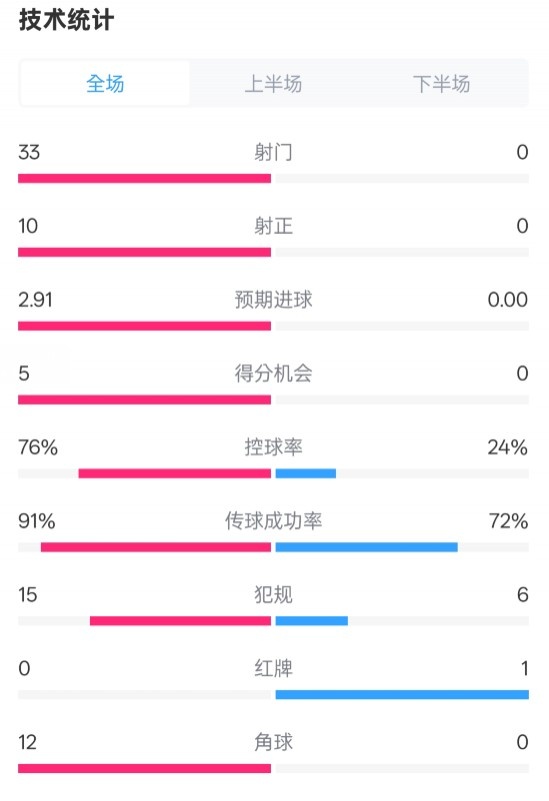  全面壓制！巴薩4-0皇社數(shù)據(jù)：射門33-0，射正10-0，控球率76%-24%