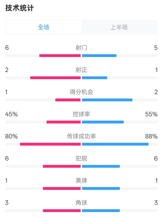  曼聯(lián)半場(chǎng)0-1富勒姆數(shù)據(jù)：射門(mén)6-5，射正2-1，控球率45%-55%