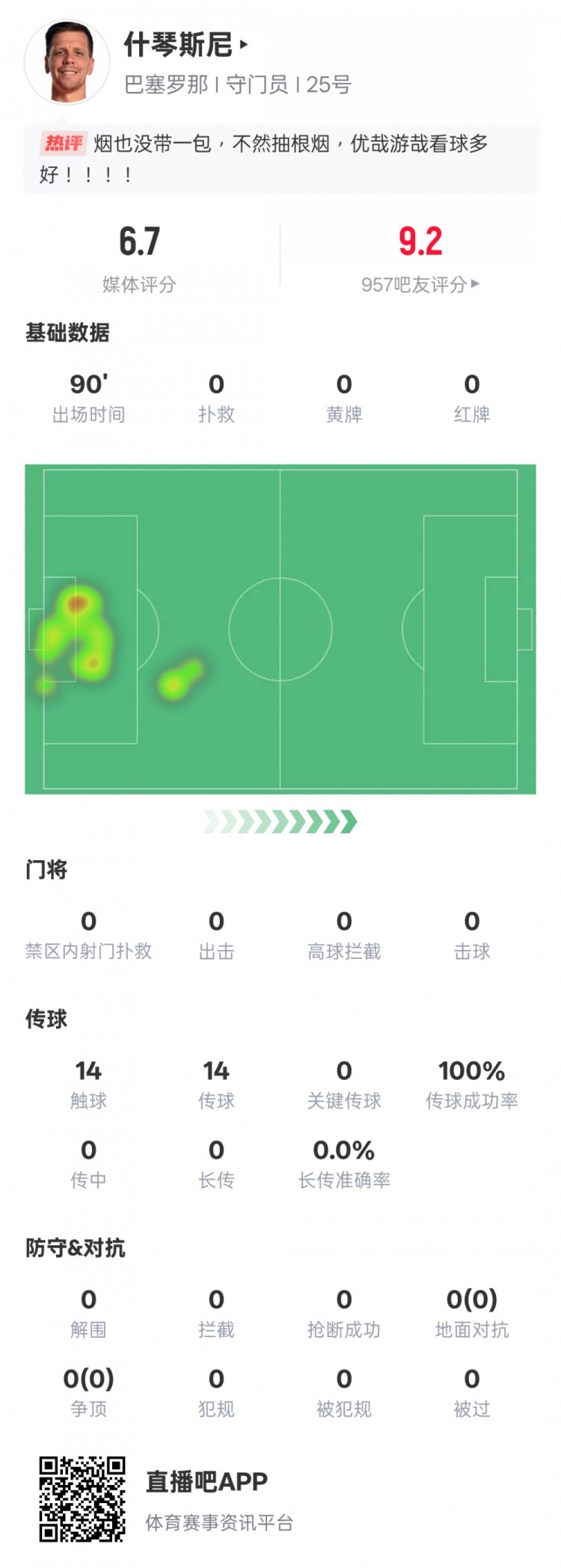  沒(méi)啥可做的！什琴斯尼本場(chǎng)：0失球0撲救傳球成功率100%，評(píng)分6.7