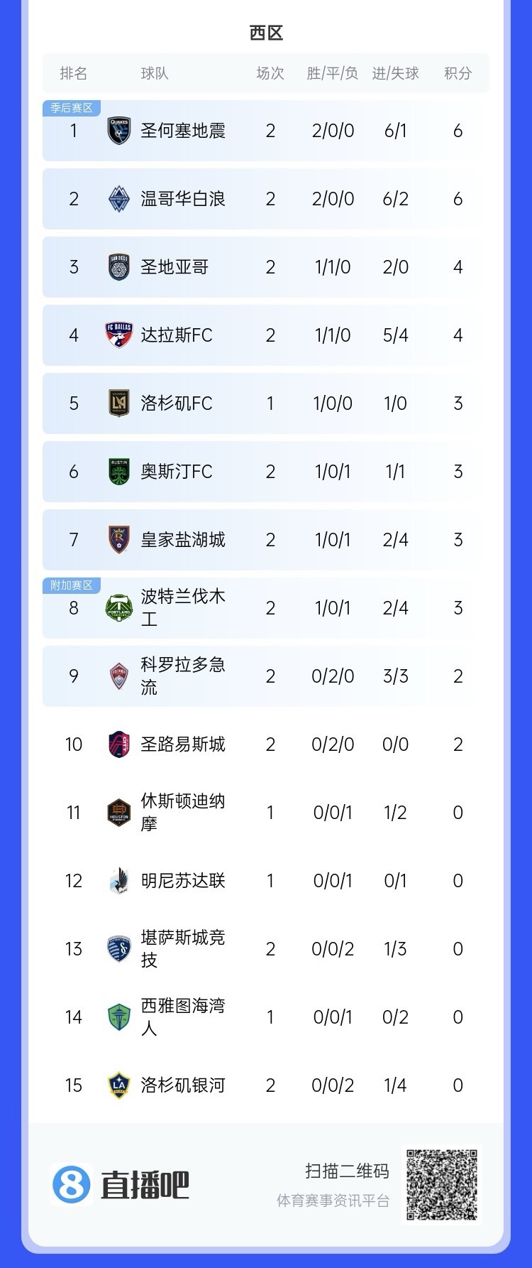  兩連??！上賽季美職聯(lián)總冠軍洛杉磯銀河再輸球，暫跌至西區(qū)倒一