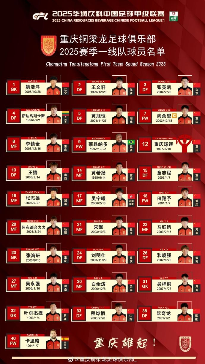  重慶銅梁龍2025賽季一線隊名單：平均23.7歲，重慶球員占比29.6%