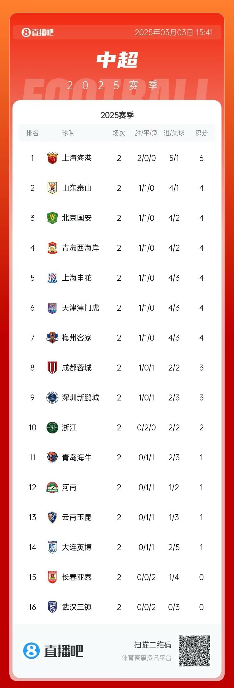  中超第二輪積分榜：海港兩戰(zhàn)全勝居首 三鎮(zhèn)、亞泰0分墊底