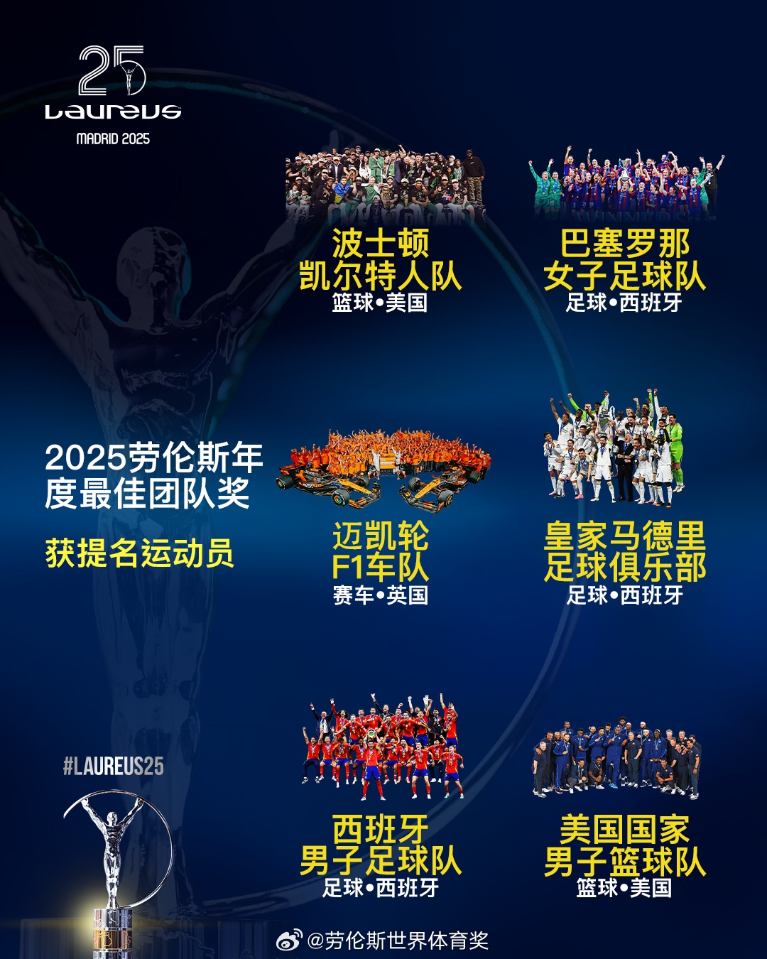  勞倫斯年度最佳團(tuán)隊(duì)提名：皇馬、西班牙國(guó)家隊(duì)、美國(guó)男籃入圍