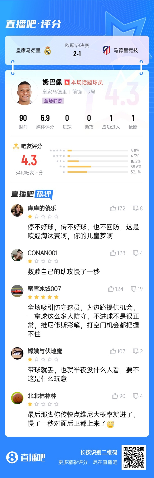  全場夢游！吧友給姆巴佩打4.3分：救贖助攻慢一秒 傳不好球不回防