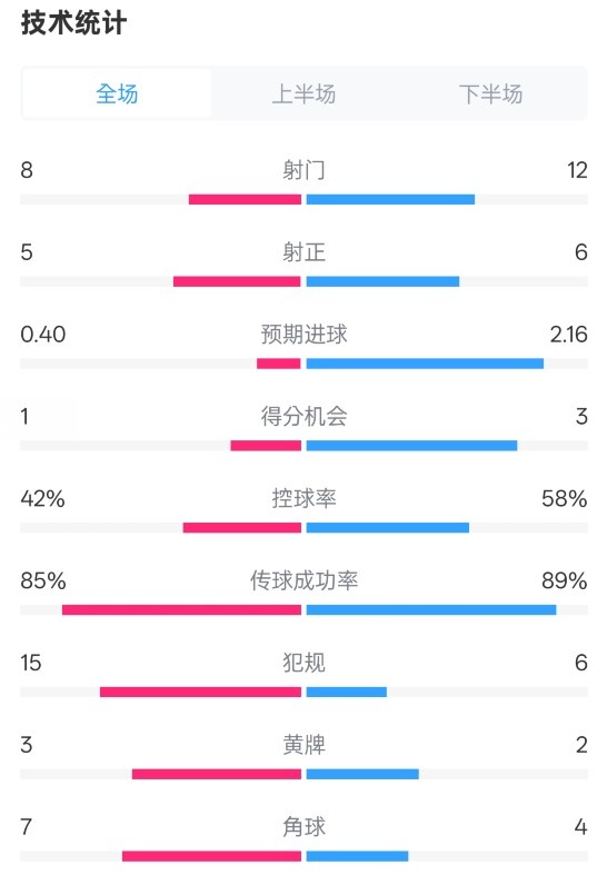  費(fèi)耶諾德0-2國(guó)米數(shù)據(jù)：射門8-12，射正5-6，控球率42%-58%