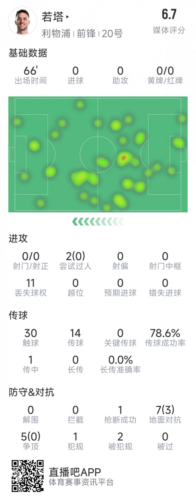  若塔本場數(shù)據(jù)：0射門，12次對抗僅3次成功，1次搶斷，評分6.7分