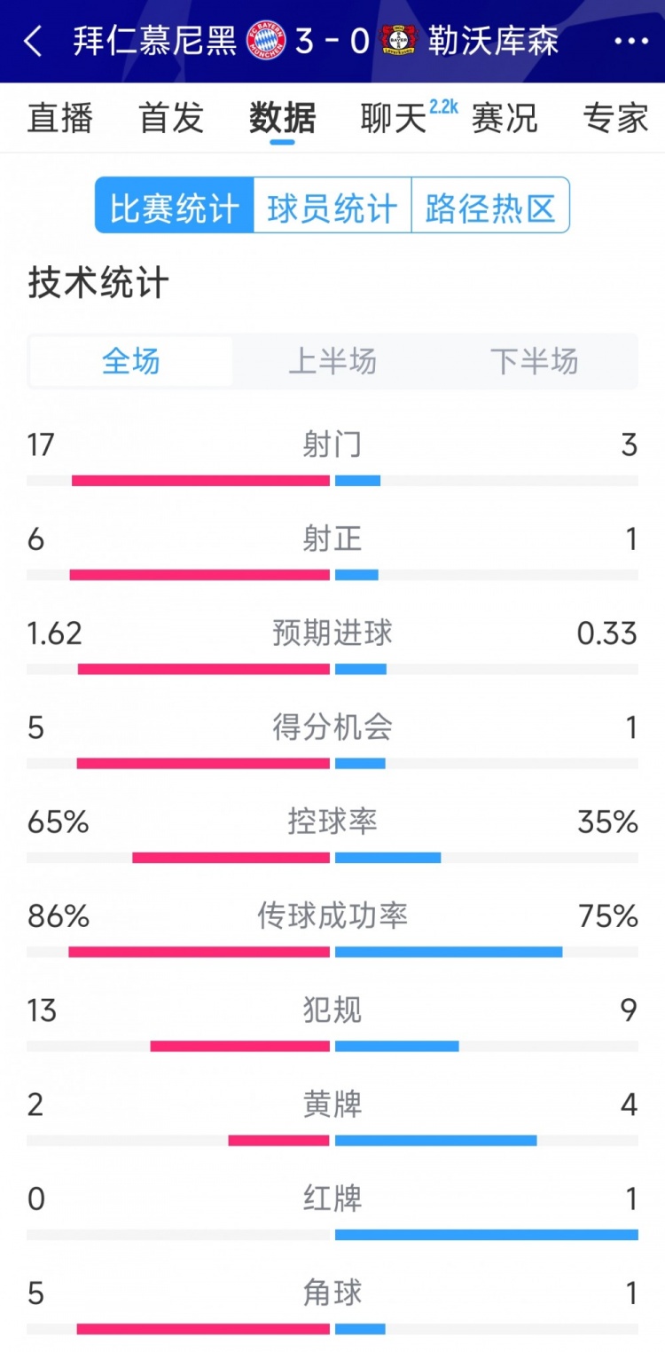  碾壓！拜仁3-0勒沃庫森全場數(shù)據(jù)：射門17-3，射正6-1