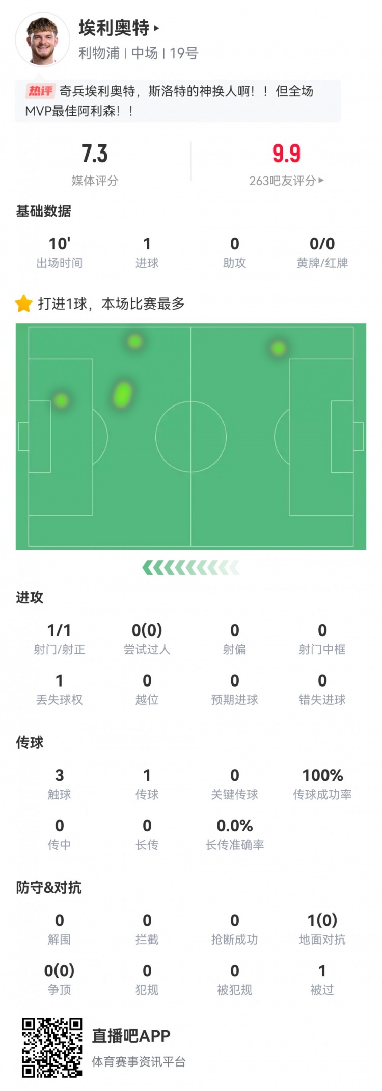  神兵天降！埃利奧特?cái)?shù)據(jù)：替補(bǔ)10分鐘，首次觸球即絕殺，評(píng)分7.3