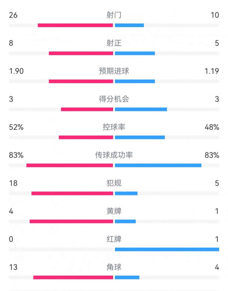  十人巴薩1-0本菲卡：射門10-26，射正5-8，犯規(guī)5-18，角球4-13