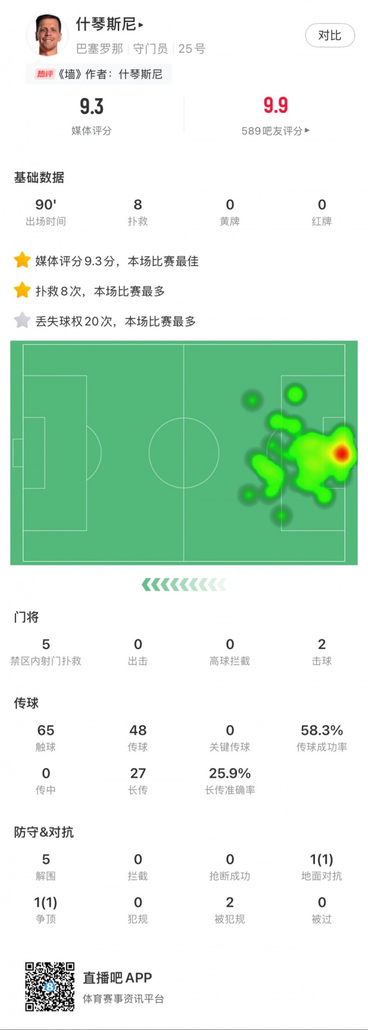  什琴斯尼本場數(shù)據(jù)：8次撲救，5次解圍，2次擊球