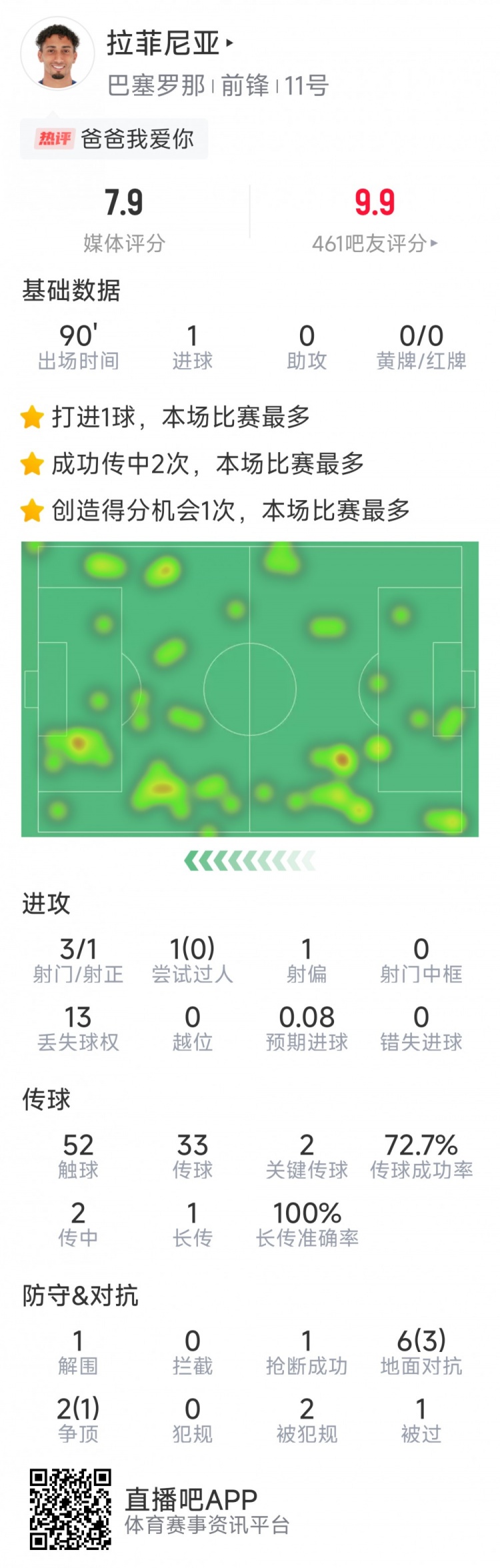  拉菲尼亞本場數(shù)據(jù)：打進(jìn)唯一進(jìn)球，3次射門，2次關(guān)鍵傳球