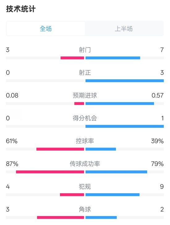  皇社半場(chǎng)0-0曼聯(lián)數(shù)據(jù)：射門(mén)3-7，射正0-3，控球率61%-39%