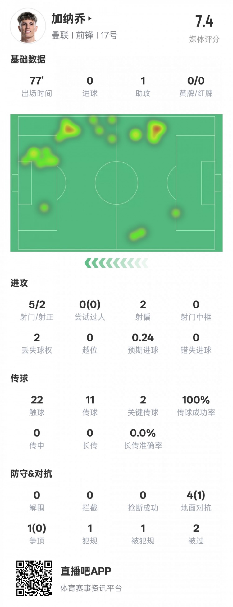  加納喬本場數(shù)據(jù)：1助攻2關(guān)鍵傳球&傳球成功率100%，評分7.4