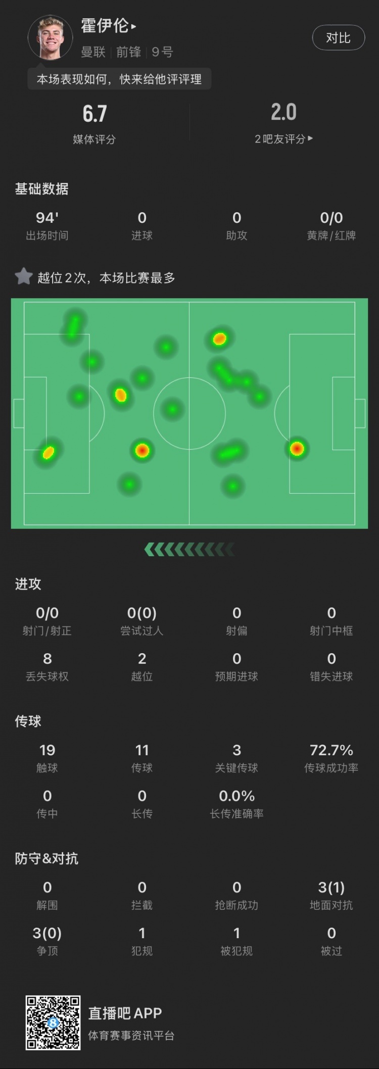  霍伊倫本場(chǎng)：全場(chǎng)0射門2越位，送出3次關(guān)鍵傳球，6次對(duì)抗成功1次