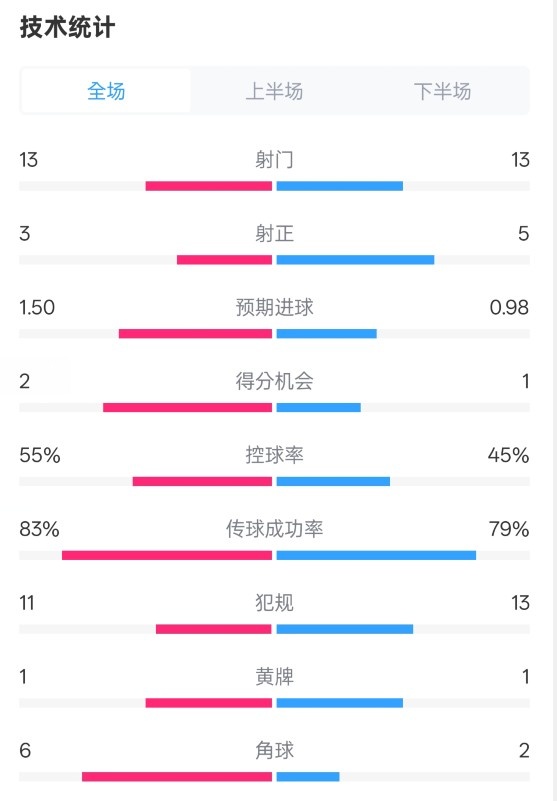  皇社1-1曼聯(lián)全場(chǎng)數(shù)據(jù)：射門13-13，射正3-5，控球率55%-45%