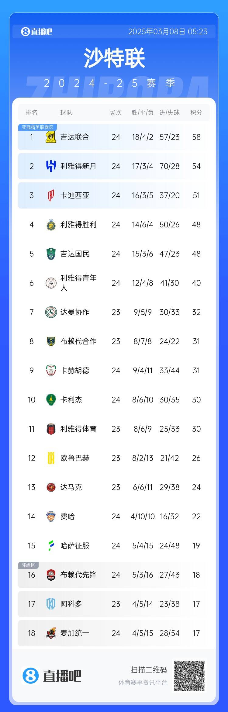  沙特聯(lián)積分榜：利雅得勝利2輪不勝&落后榜首10分，吉達聯(lián)合4分領(lǐng)跑
