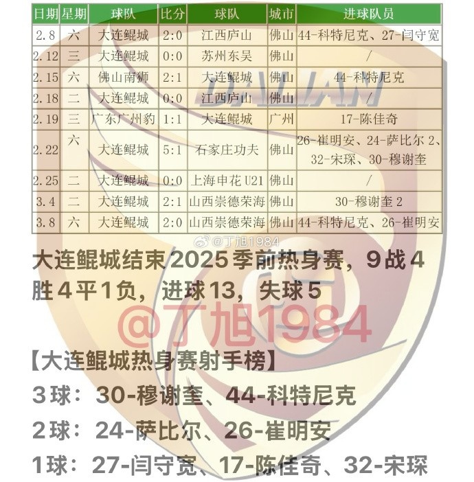  大連鯤城2025季前熱身賽：9戰(zhàn)4勝4平1負 穆謝奎、科特尼克各入3球