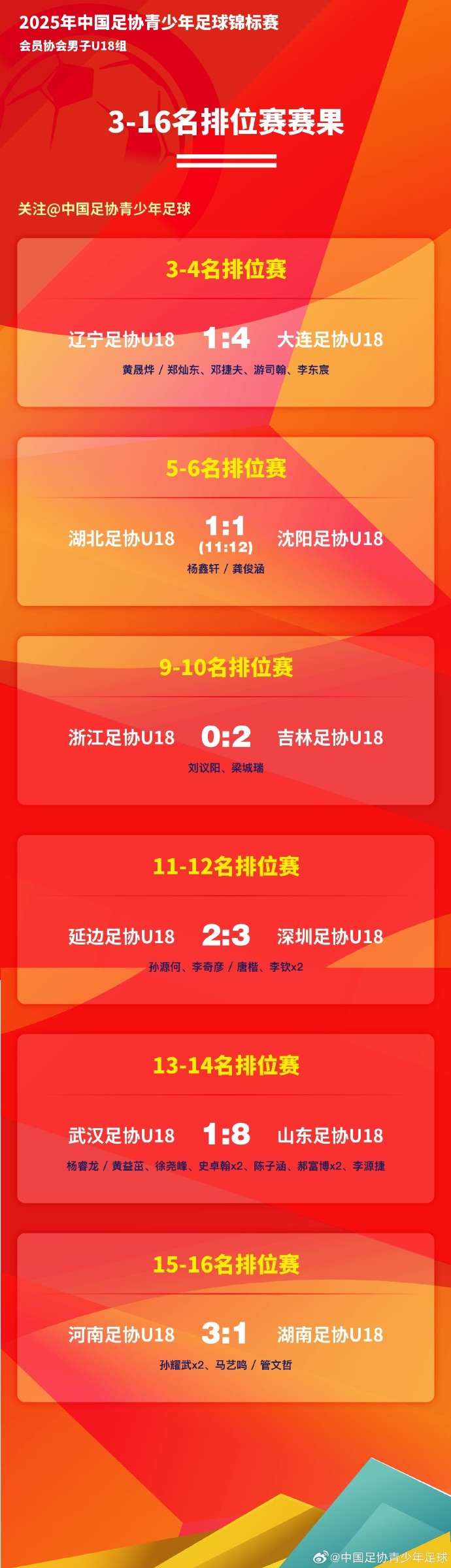  中國足協(xié)青少年足球錦標(biāo)賽U18組淘汰排位賽階段戰(zhàn)報 ???