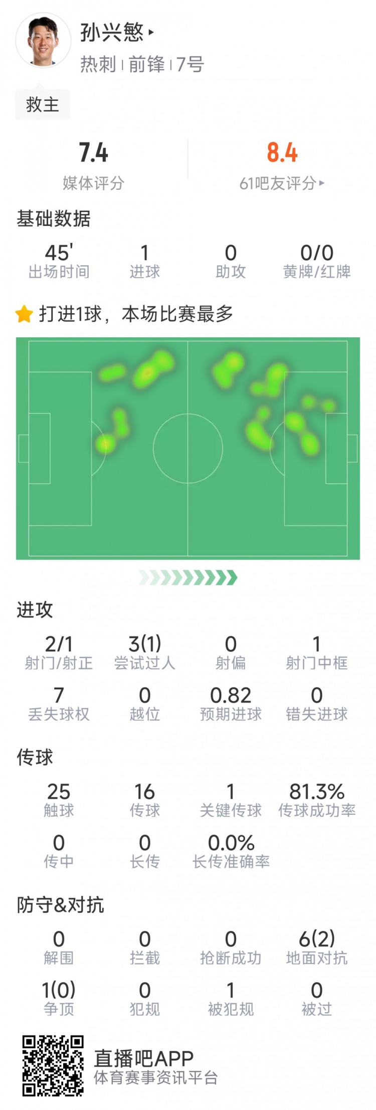  孫興慜本場數(shù)據(jù)：替補登場點射扳平，3射1正，1次中框，1關(guān)鍵傳球