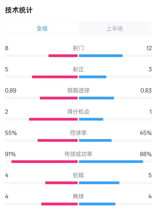  皇馬半場2-1巴列卡諾數(shù)據(jù)：射門8-12，射正5-3，控球率55%-45%