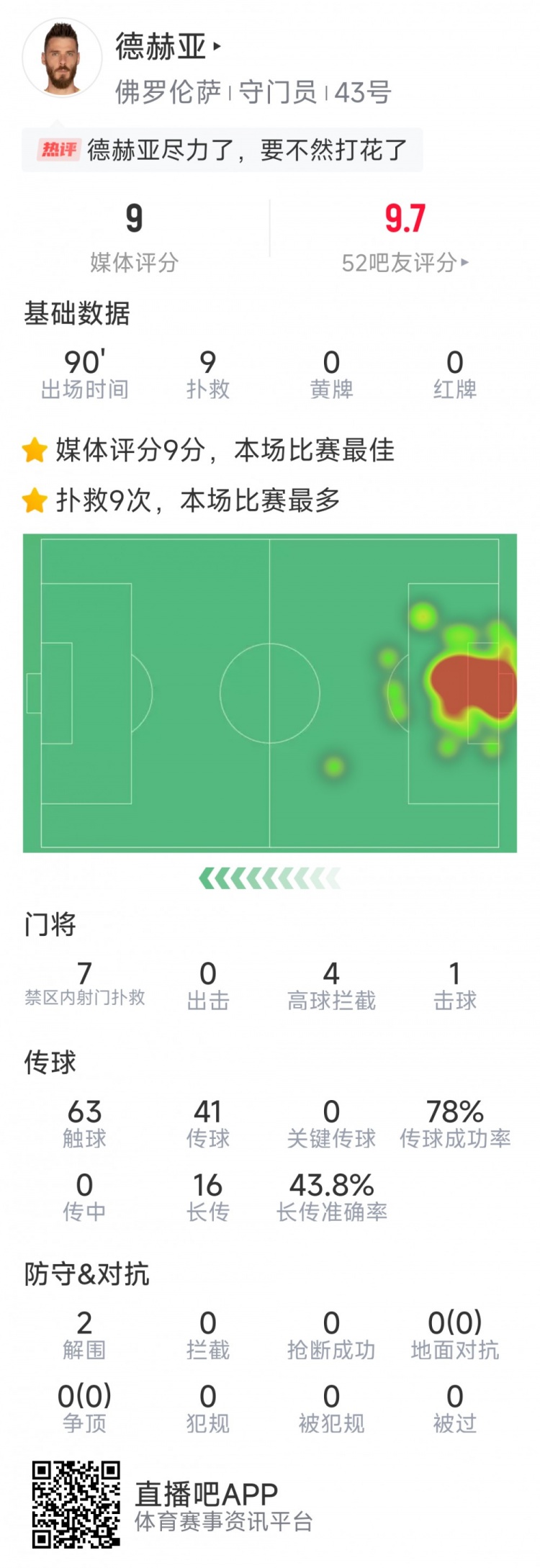  盡力局！德赫亞本場貢獻9次撲救，難阻球隊1-2不敵那不勒斯