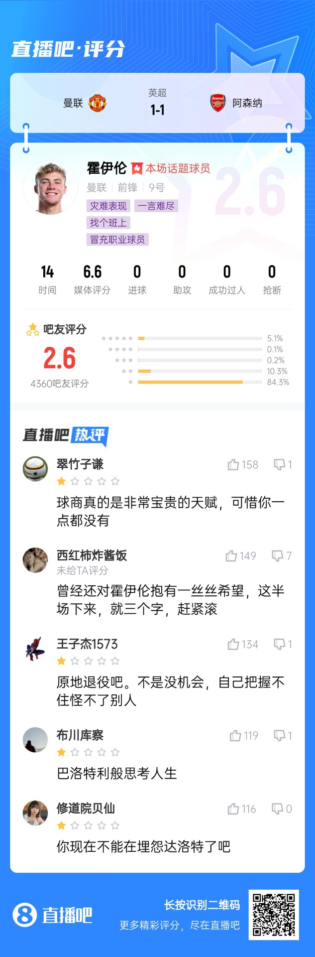 6000萬身價3個月0球！霍伊倫被打2.6分：思考人生，沒球商 趕緊滾