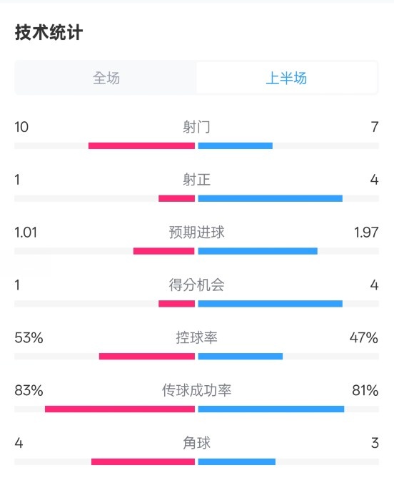  利物浦半場(chǎng)0-1巴黎數(shù)據(jù)：射門10-7，射正1-4，犯規(guī)5-0
