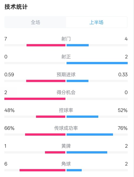  藥廠半場(chǎng)0-0拜仁數(shù)據(jù)：射門7-4，射正0-2，控球率48%-52%