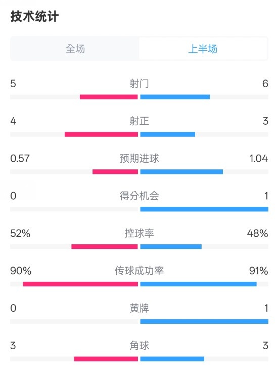  國米半場1-1費(fèi)耶諾德數(shù)據(jù)：射門5-6，射正4-3，控球率52%-48%