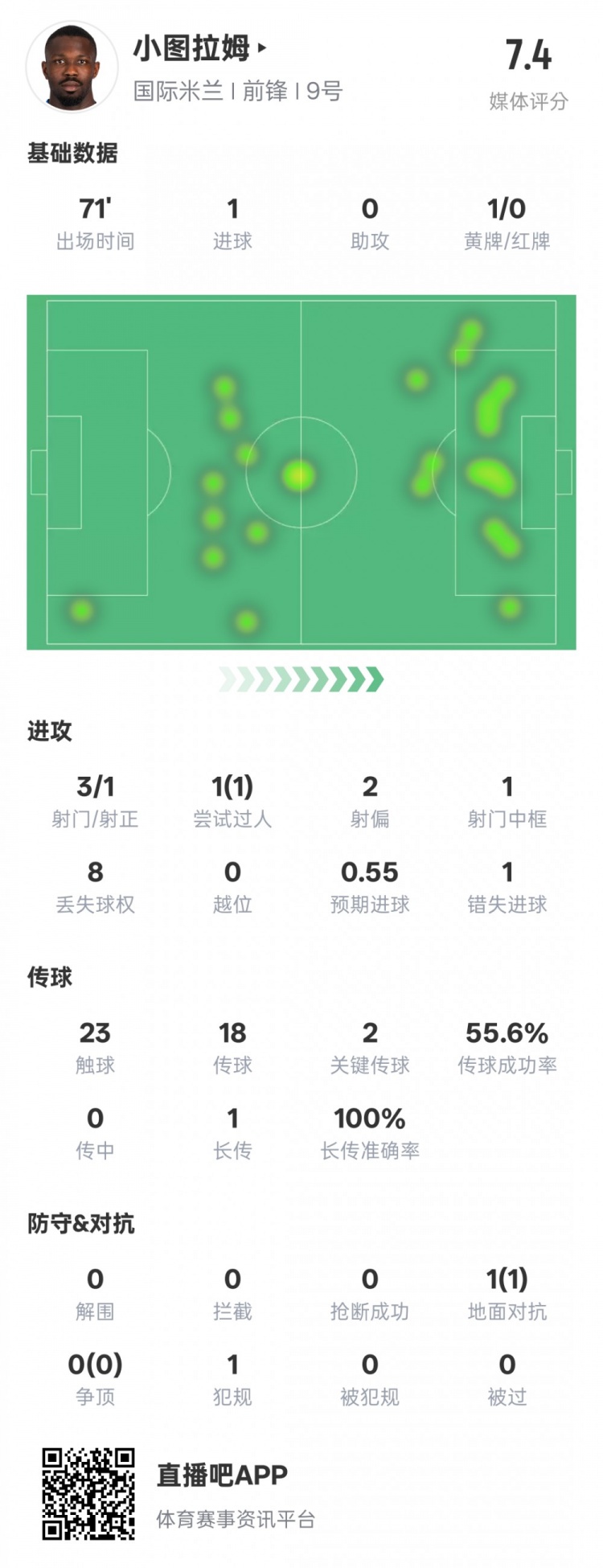  小圖拉姆本場(chǎng)數(shù)據(jù)：1進(jìn)球2關(guān)鍵傳球1錯(cuò)失進(jìn)球機(jī)會(huì)，評(píng)分7.4