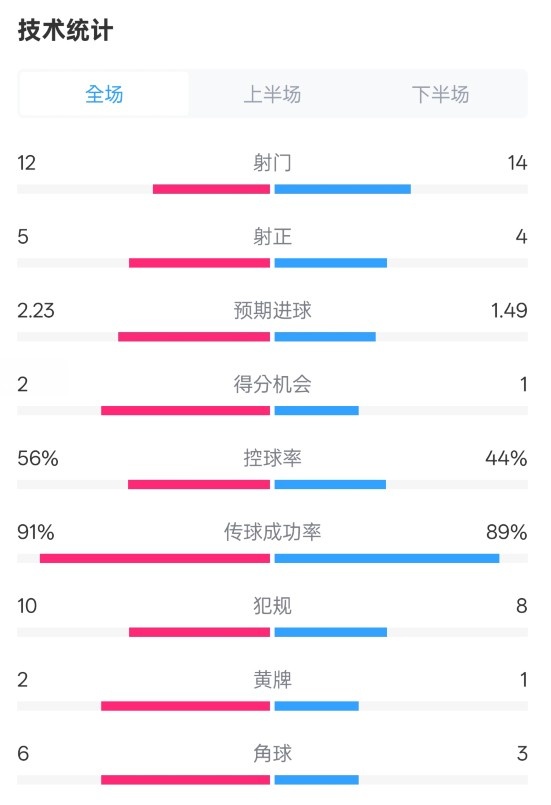  國米2-1費(fèi)耶諾德全場(chǎng)數(shù)據(jù)：射門12-14，射正5-4，控球率56%-44%