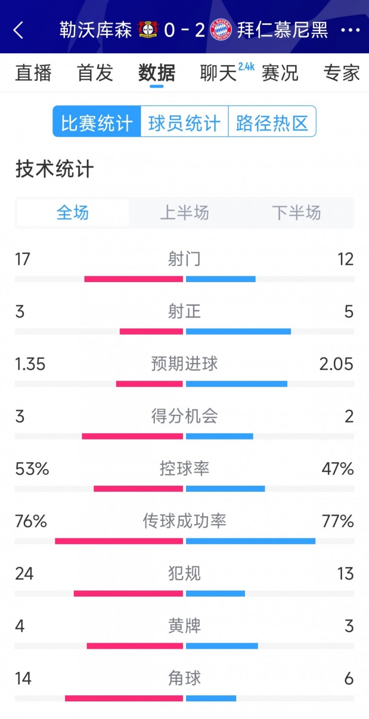  效率致勝，拜仁2-0勒沃庫森全場數(shù)據(jù)：射門12-17，射正5-3