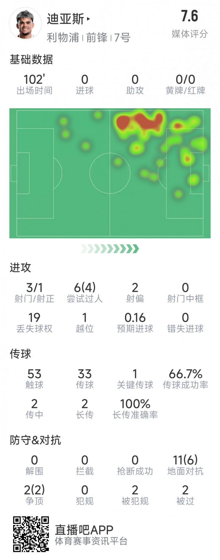  迪亞斯本場數(shù)據(jù)：3射1正，6次過人4次成功，1次關鍵傳球