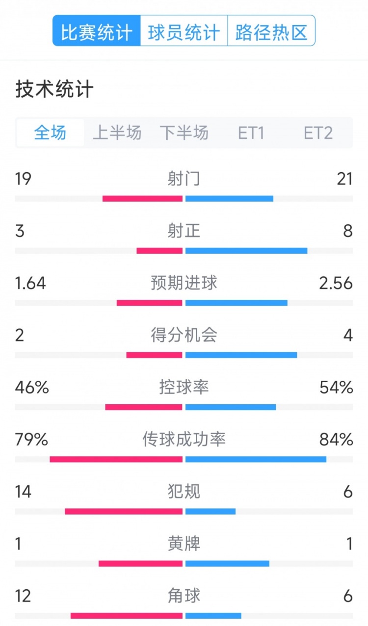  點(diǎn)球決勝，利物浦vs巴黎120分鐘比賽數(shù)據(jù)：射門19-21，射正3-8