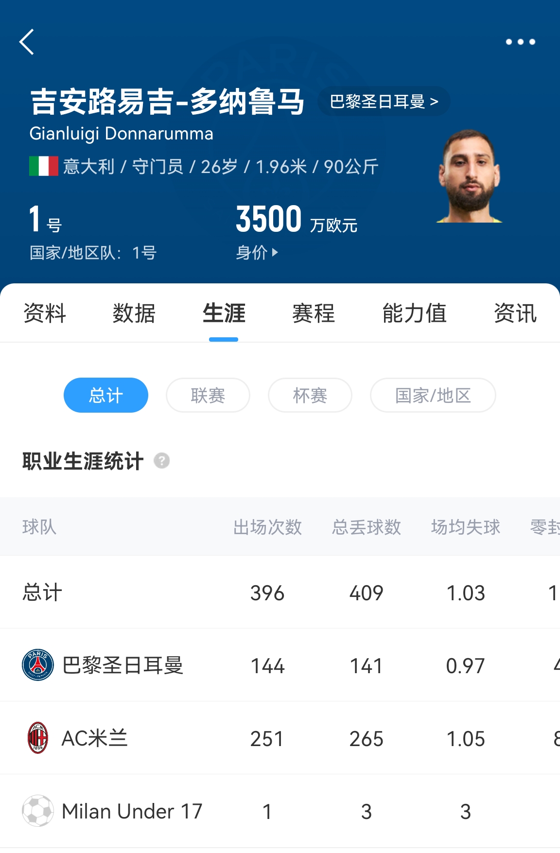  十年后應(yīng)該還在踢！多納魯馬16歲首秀 生涯出場486次現(xiàn)在才26歲！