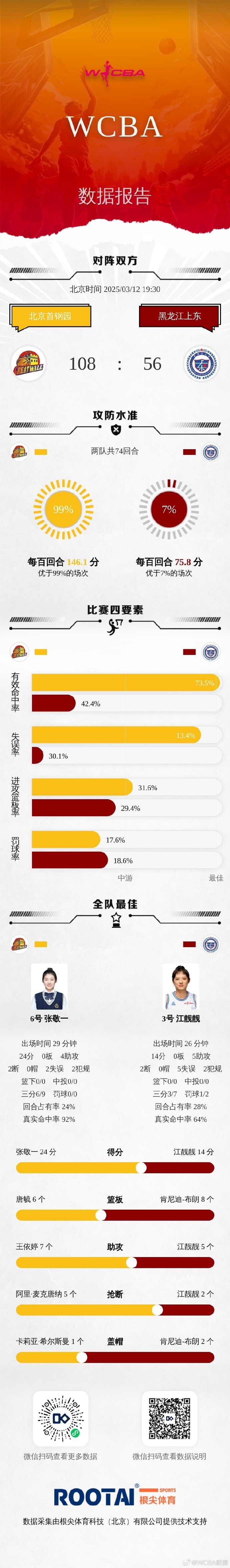 WCBA季后賽排位賽G2：北京大勝黑龍江 浙江不敵陜西 福建輕取武漢