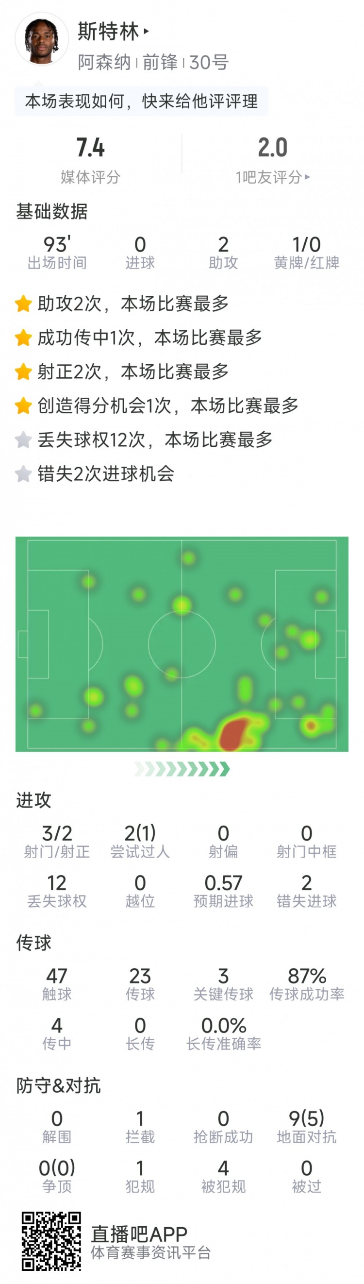 斯特林本場(chǎng)數(shù)據(jù)：2次助攻，3次關(guān)鍵傳球，3射2正，2次錯(cuò)失良機(jī)