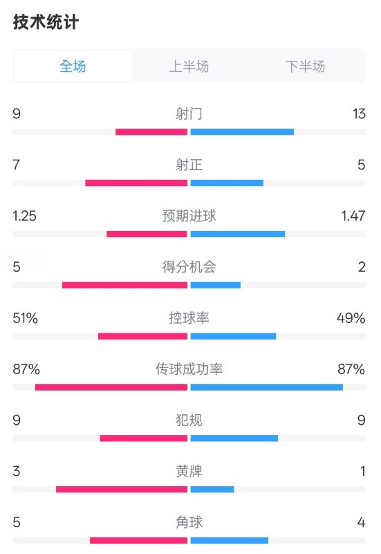  阿森納2-2埃因霍溫全場(chǎng)數(shù)據(jù)：射門9-13，射正7-5，控球率51%-49%