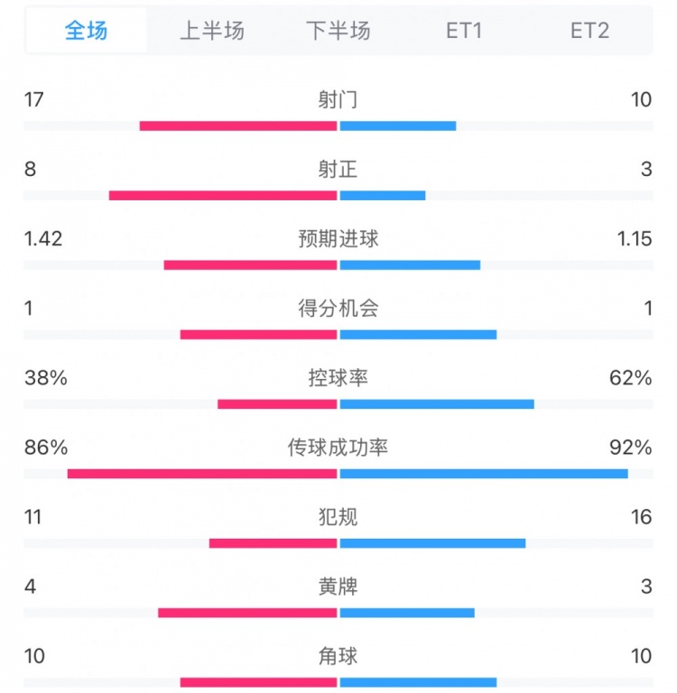  馬競1-0皇馬兩隊(duì)數(shù)據(jù)：射門17-10，射正8-3，控球率38%-62%