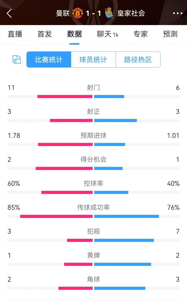  曼聯(lián)半場(chǎng)數(shù)據(jù)：射門11-6、射正3-3、得分機(jī)會(huì)2-1，犯規(guī)3-7