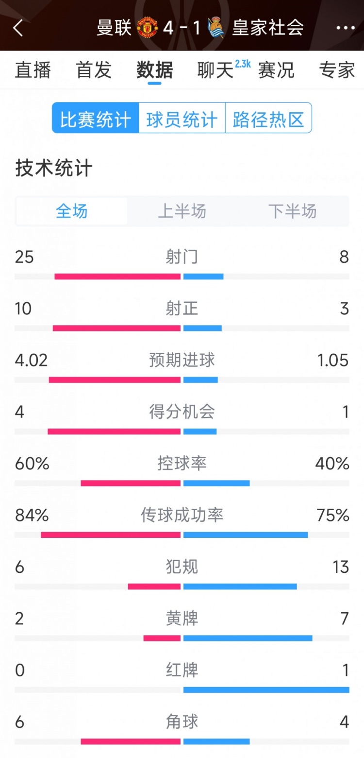  曼聯(lián)4-1皇家社會(huì)全場(chǎng)數(shù)據(jù)：射門25-8，射正10-3，得分機(jī)會(huì)4-1