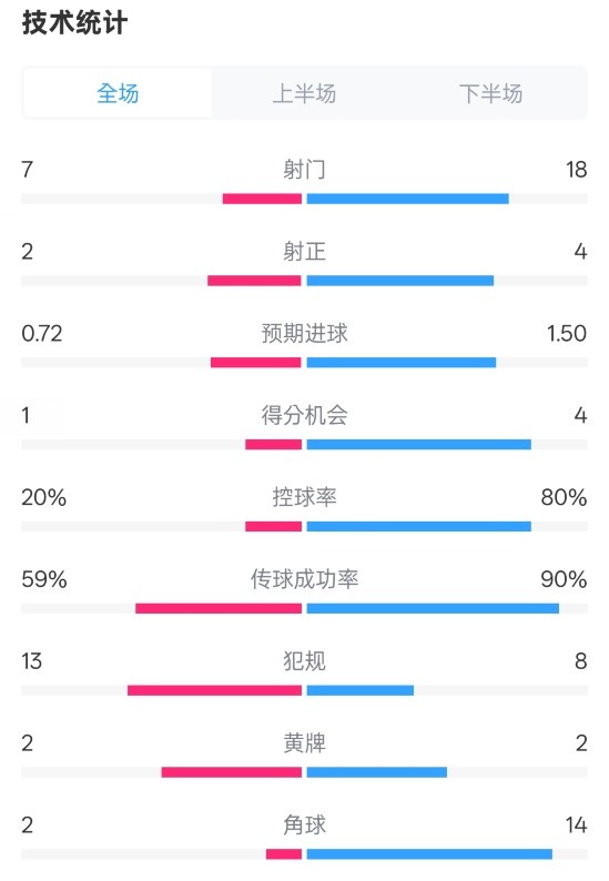 柏林聯(lián)合1-1拜仁數(shù)據(jù)：射門7-18，射正2-4，控球率20%-80%