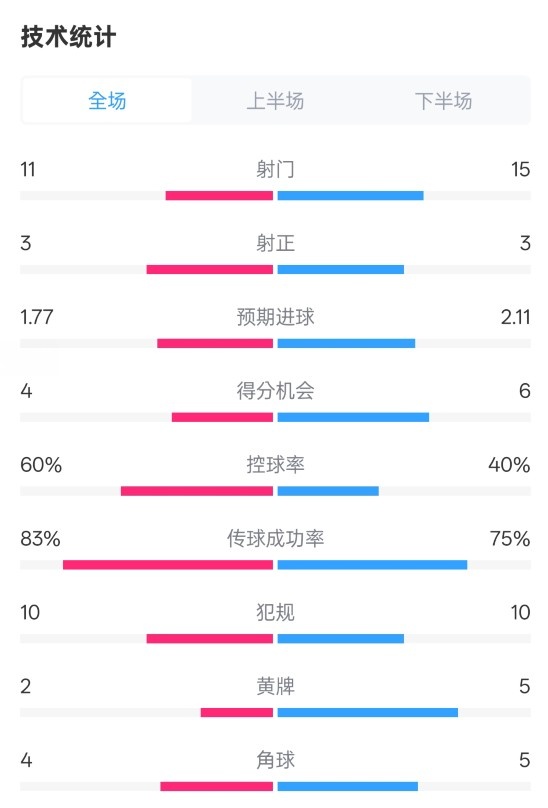  曼城2-2布萊頓數(shù)據(jù)：射門11-15，射正3-3，控球率60%-40%