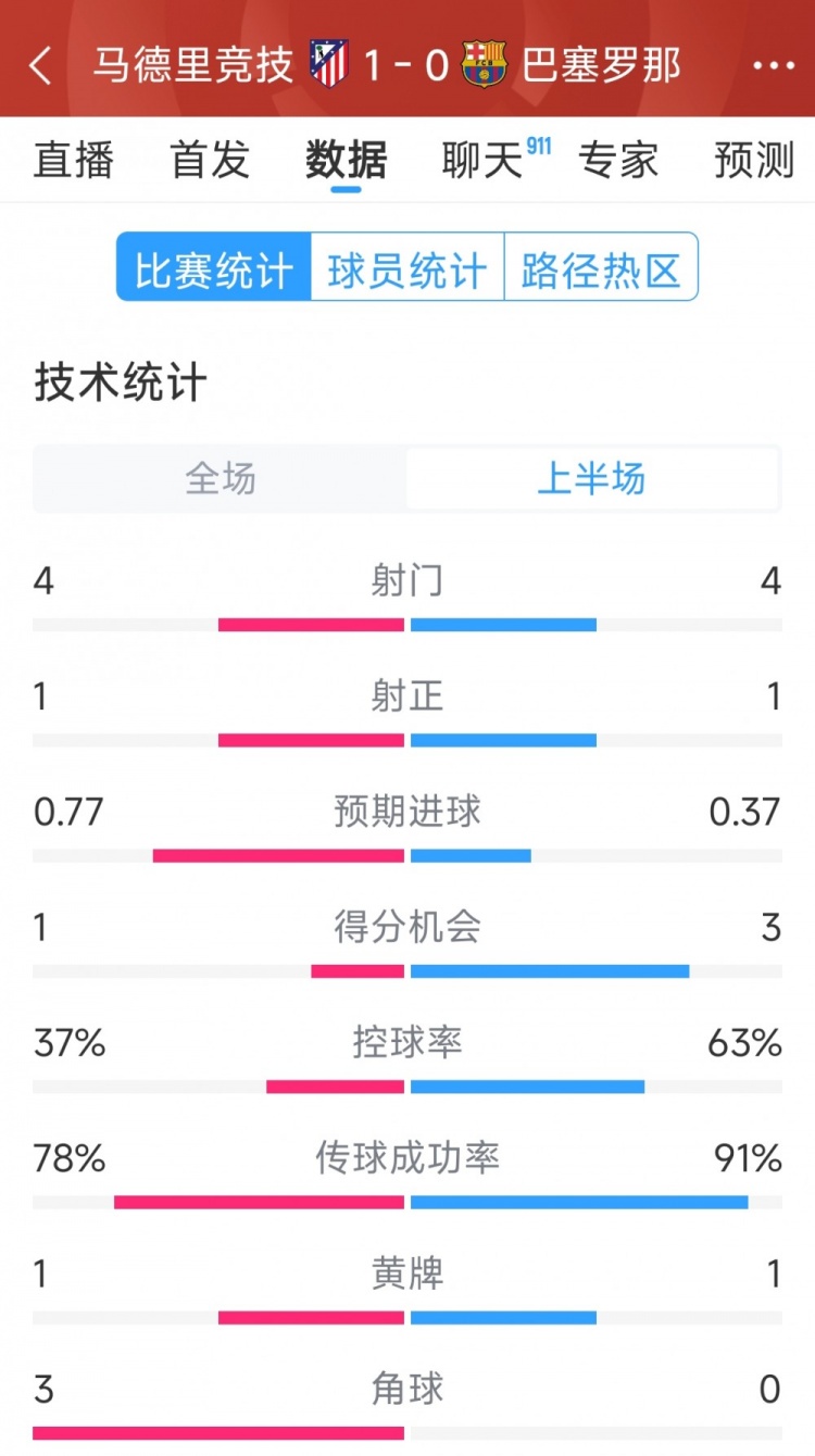  馬競(jìng)vs巴薩半場(chǎng)數(shù)據(jù)：射門(mén)4-4，射正1-1，得分機(jī)會(huì)1-3
