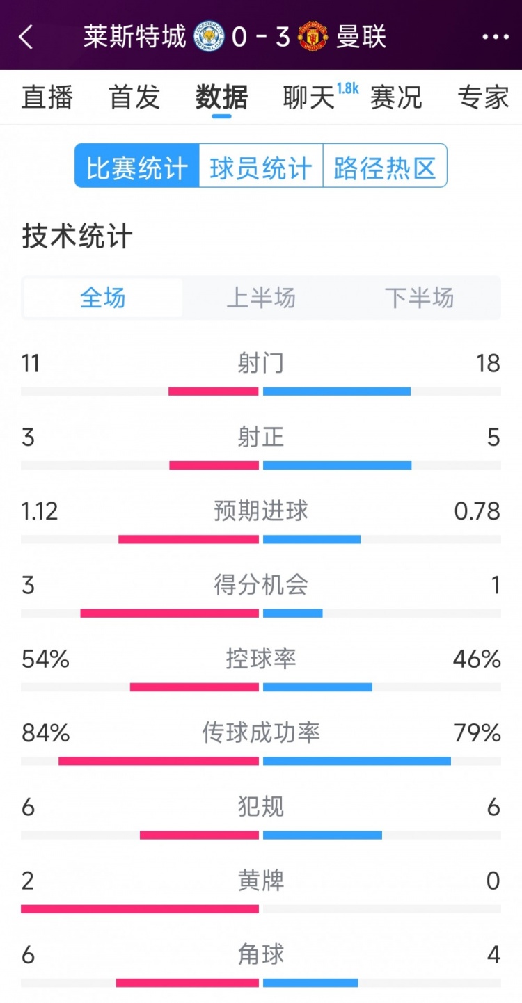  曼聯(lián)3-0萊斯特城全場數(shù)據(jù)：射門18-11，射正5-3，得分機(jī)會1-3