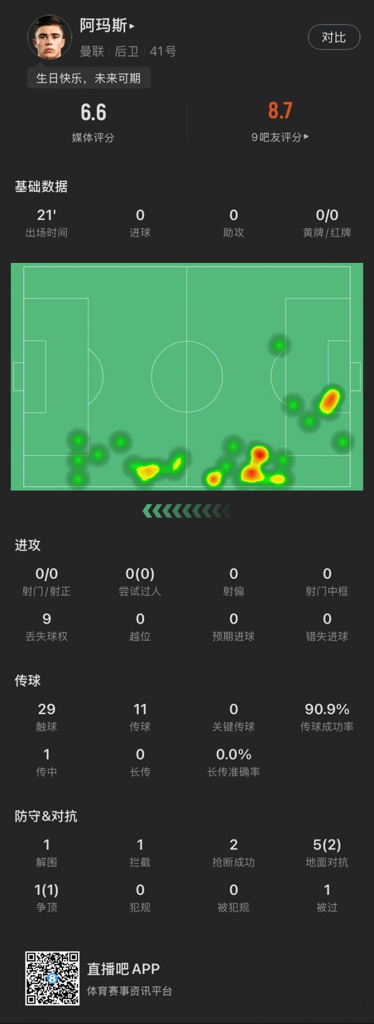  18歲生日迎首秀！阿瑪斯本場：1解圍1攔截2搶斷，6次對(duì)抗成功3次