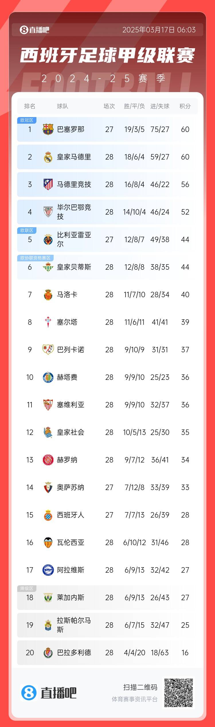  西甲積分榜：巴薩聯(lián)賽7連勝&少賽同分領跑，馬競落后榜首4分