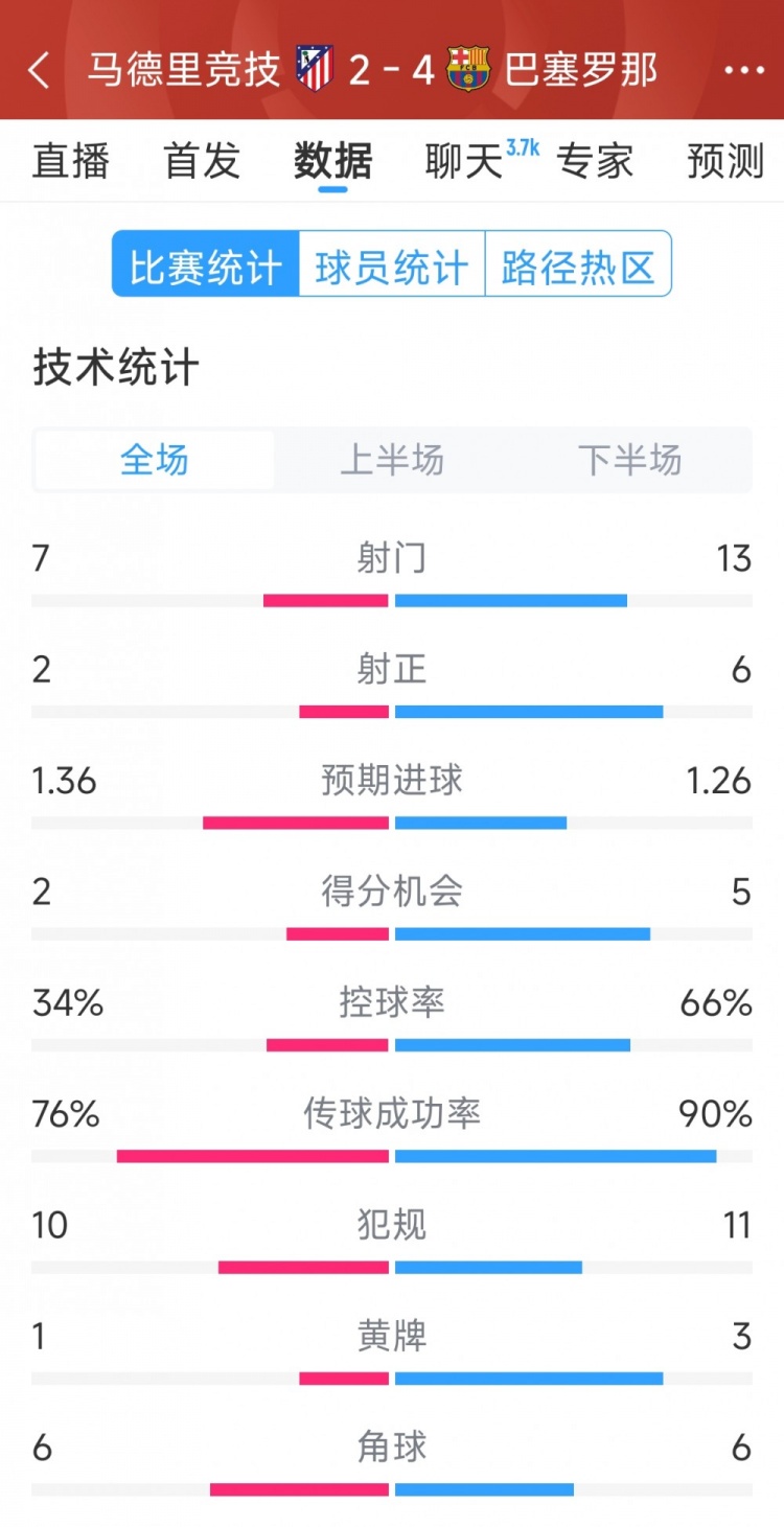  巴薩4-2馬競全場數(shù)據(jù)：射門13-7，射正6-2，得分機會5-2