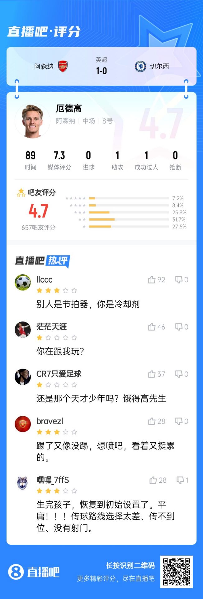  不滿意！厄德高送制勝助攻仍被球迷怒批：別人節(jié)拍器，你是冷卻劑