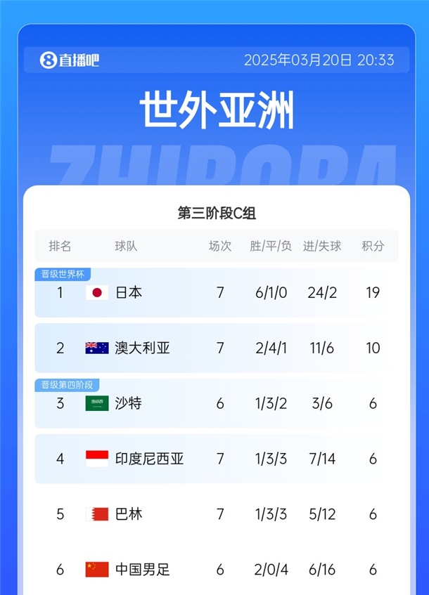  國足拿分即可擺脫墊底！積分榜：日本19分出線，巴林&印尼全輸球